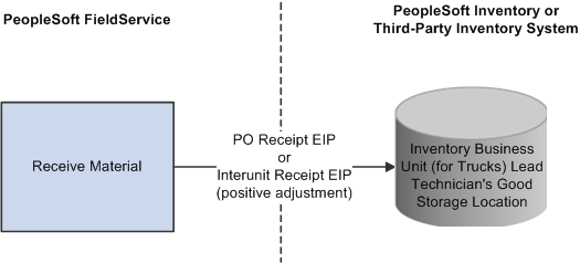 Integration that supports recording the receipt of material shipments