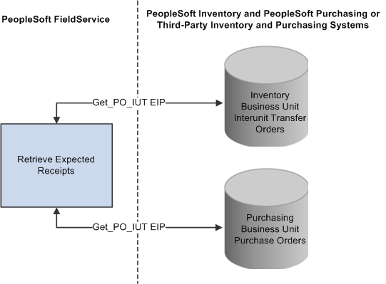 Integration that supports retrieving expected receipt information