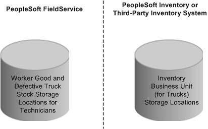 Defining truck storage locations for technicians in PeopleSoft CRM and Inventory (or another third-party inventory) systems