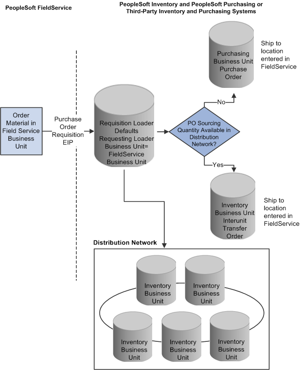 Order flow from PeopleSoft Integrated FieldService to the inventory and purchasing system