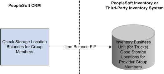 Integration that supports balance checking for truck storage locations