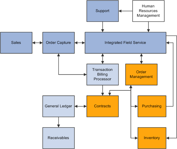 PeopleSoft Integrated FieldService integrations