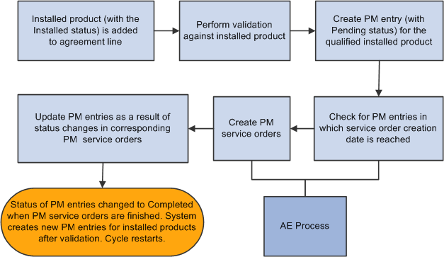 Preventive maintenance process flow