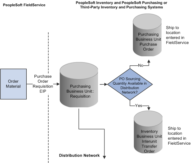 Integration that supports ordering required material