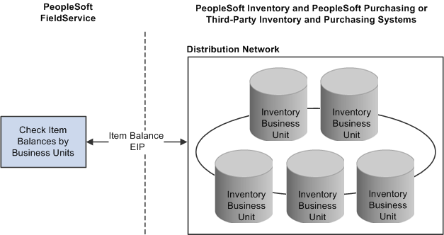 Integration that supports checking the quantity that is available and on hand