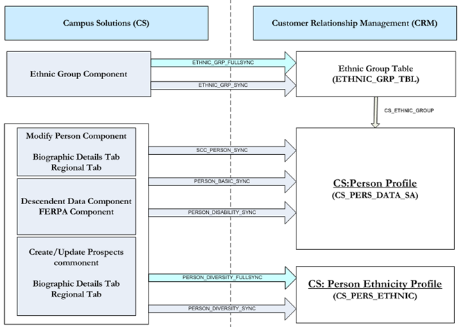 EIPs that update the CS-Person and CS-Person Ethnic profiles