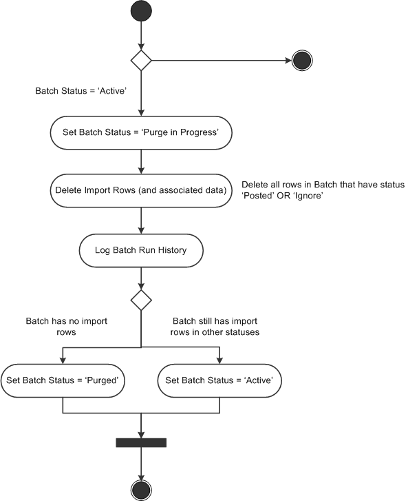 Purge process flow