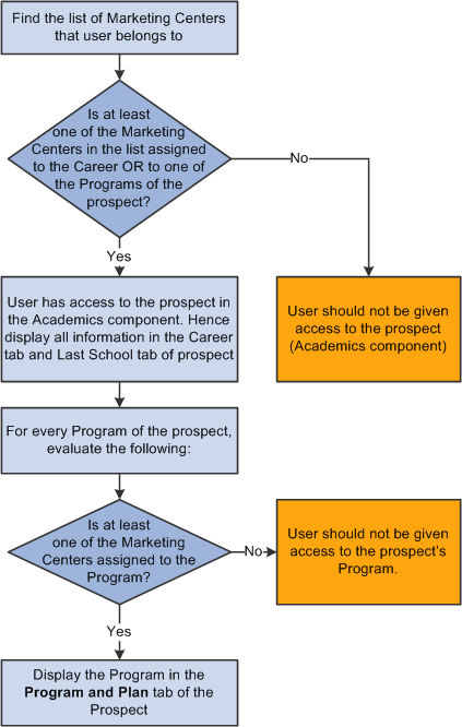 gv_evaluation_flowchart