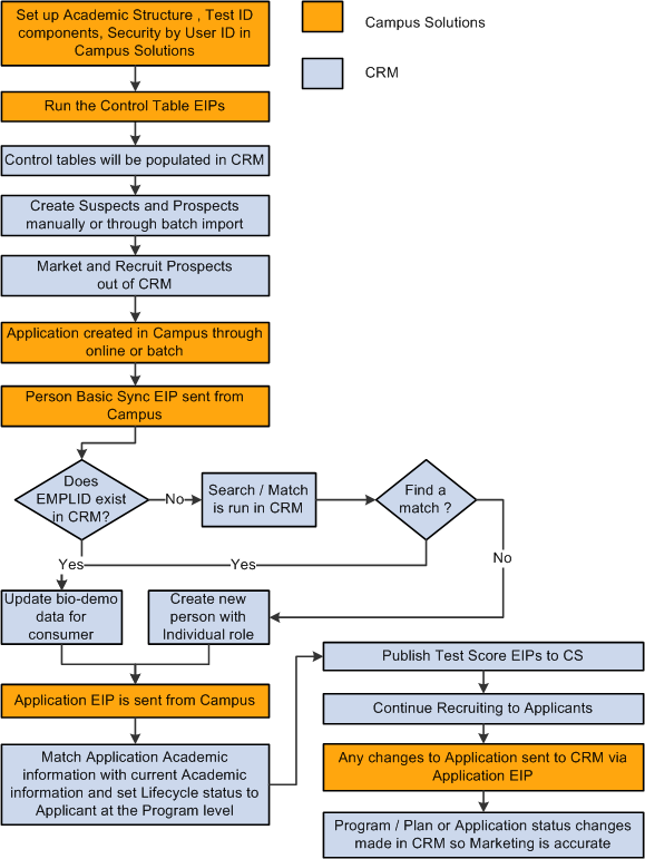 Higher Education business process incorporating EIP flows (1 of 2)