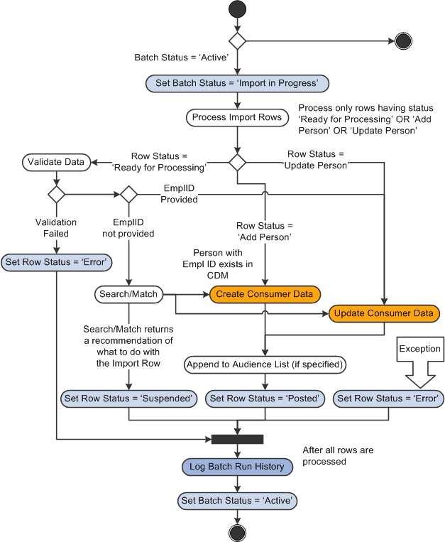 Import Process