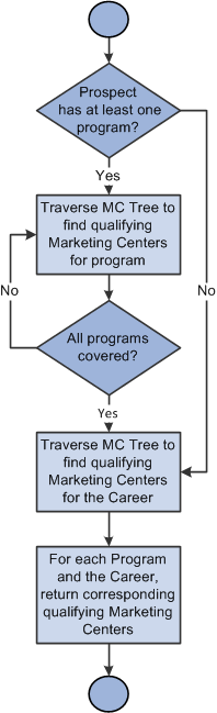 Marketing Center Assignment Engine process