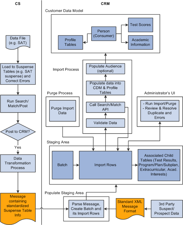 Importing Prospects and Test Scores into CRM