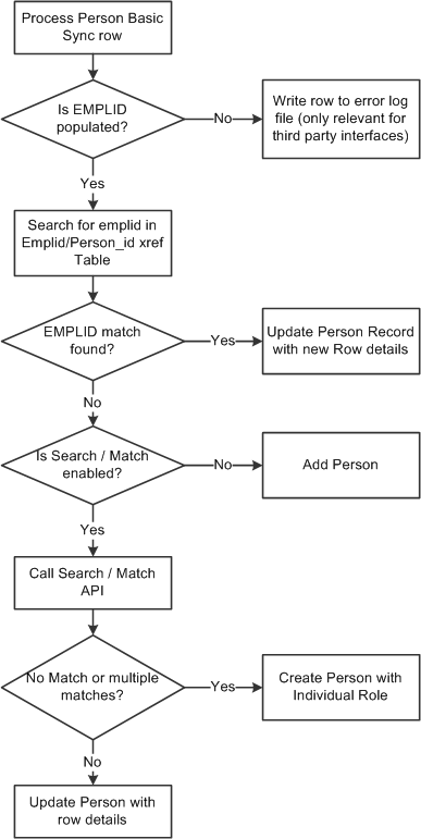 PERSON_BASIC_SYNC process flowchart