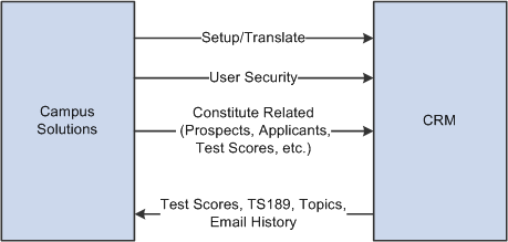 CRM/Campus Solutions EIPs