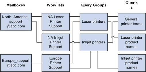 Relationships of content analysis objects (mailboxes, worklists, query groups and queries)