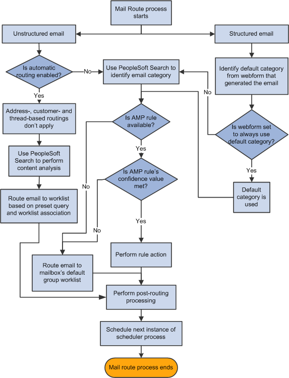 Mail route process flow for routing unstructured and structured emails