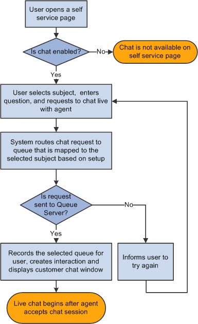 Initiation and routing of chat request from self-service page