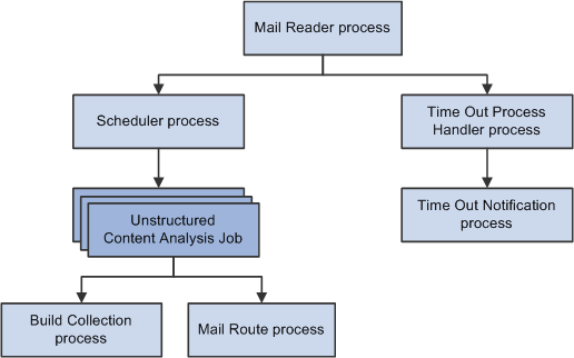 Relationship of ERMS processes and the process instantiation flow