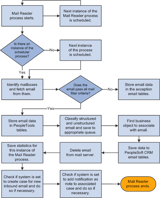 Mail reader process flow for classifying incoming email and storing data to database tables