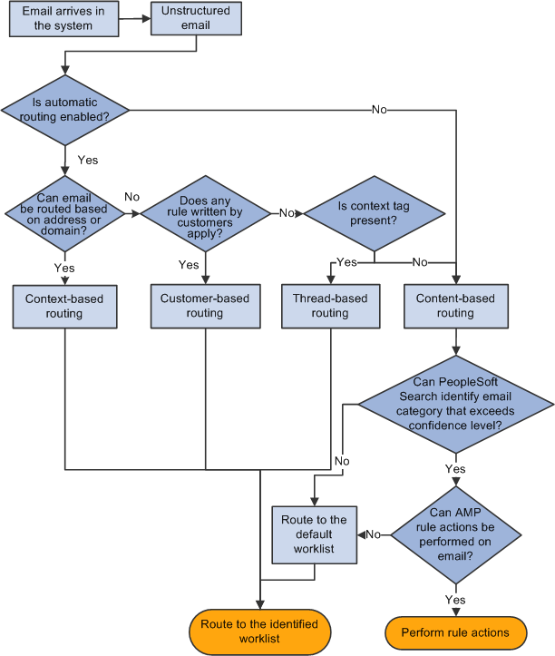 Various routing mechanisms for processing unstructured emails