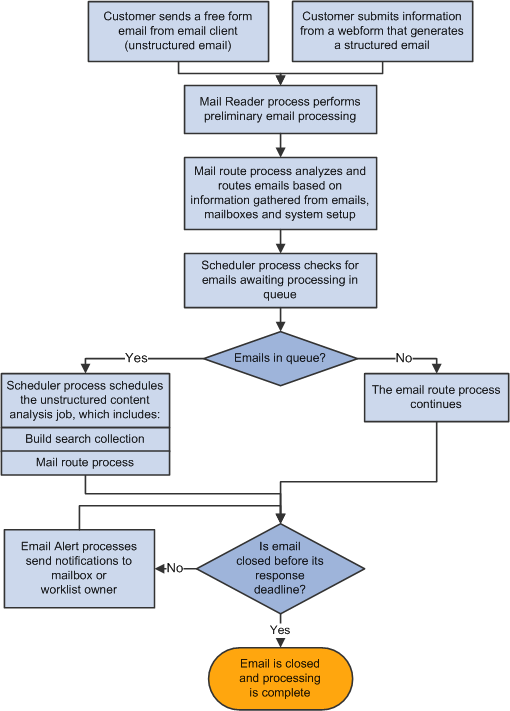 ERMS high-level process flow of receiving and processing incoming email