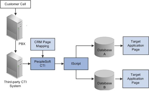 CTI solution process flow for accepting customer calls and displaying corresponding target transaction pages, where a target page can be mapped via CRM configuration to a page in CRM database or in another database