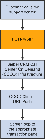 PeopleSoft and Siebel CRM Call Center On Demand integration flow