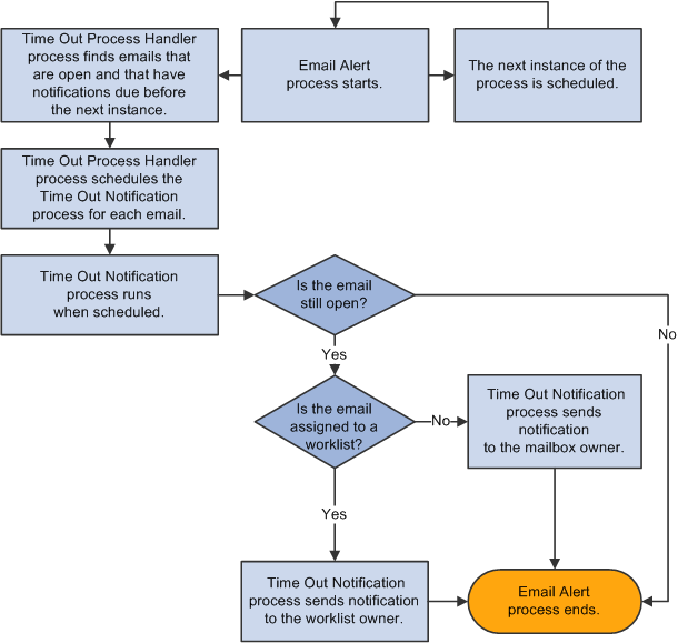 Process flow for sending alert notifications for emails that are reaching commitment deadlines