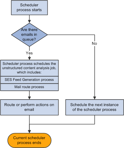 High-level process flow for the scheduler process to analyze and route emails