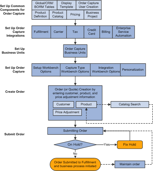 Order Capture setup and implementation tasks and simple ordering process flow