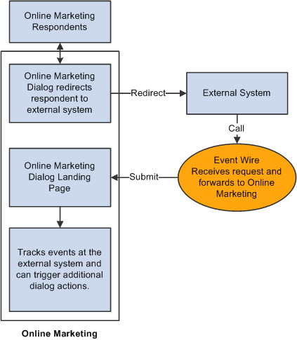 Event Wire - Scenario 2