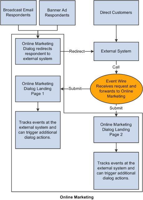 Event Wire - Scenario 3