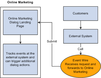 Event Wire - Scenario 1