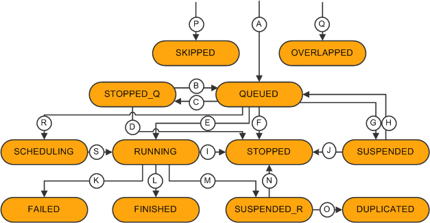 Scheduler State Tree diagram