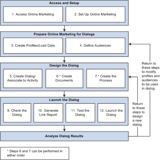 Online Marketing dialog flow