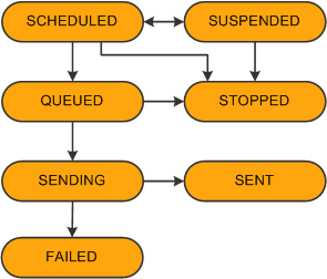 Single Mailer state flow