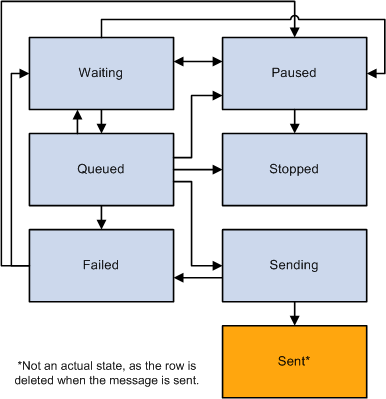 Frequency Queue Email States