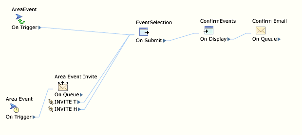 Admitted Student Conversion-Attend an On-Campus Pre-Registration Event Dialog Flow