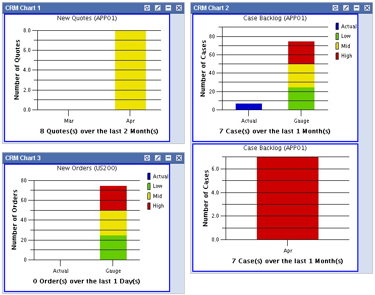 Examples of CRM charts 1 through 3CRM Charts 1-3