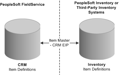 Data flow from inventory and purchasing system to PeopleSoft CRM