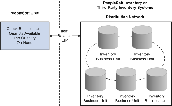 Data flow from inventory systems to PeopleSoft CRM