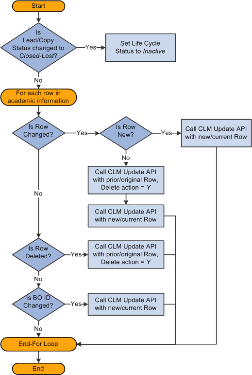 Logic flow for sending one-way publish to update consumer records with changes in academic-related information that occurred in leads or opportunities