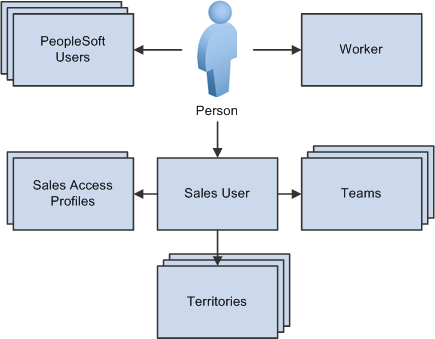 Definition of sales users and relationship with other sales components (sales access profiles, sales teams and territories)