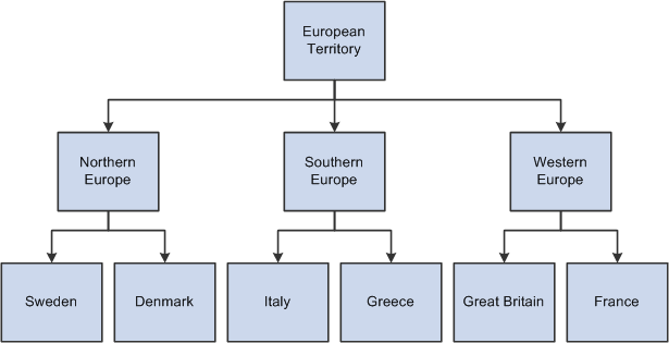 Sample territory tree for a European sales organization