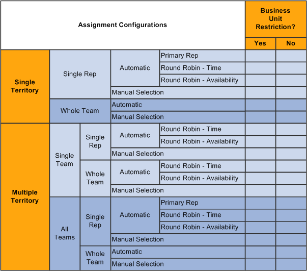 Sample Assignment configuration combinations