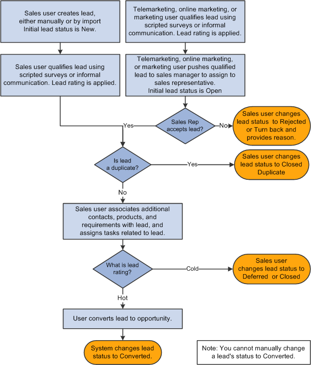 Processing of leads from their creation to their conversion to opportunities