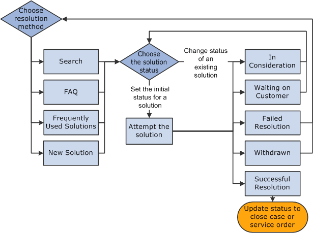 Resolution process