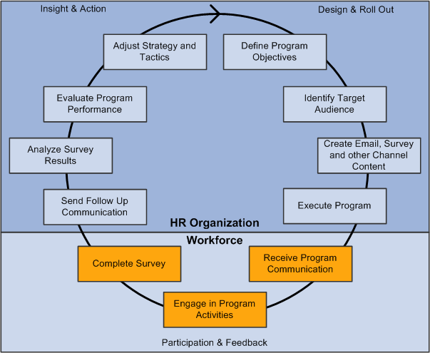 Workforce Communications business process