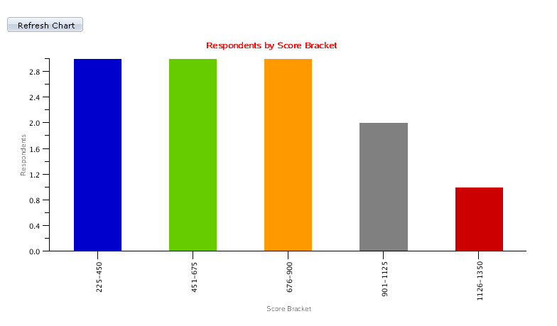 By Score Bracket tab (2 of 2)