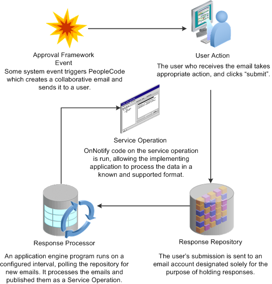 Email Collaboration flow